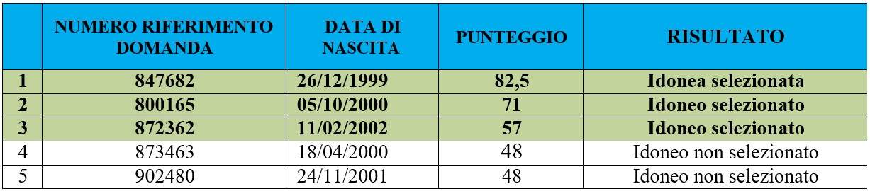 Graduatoria provvisoria in attesa di validazione da parte del Dipartimento per le Politiche Giovanili e il Servizio Civile Universale